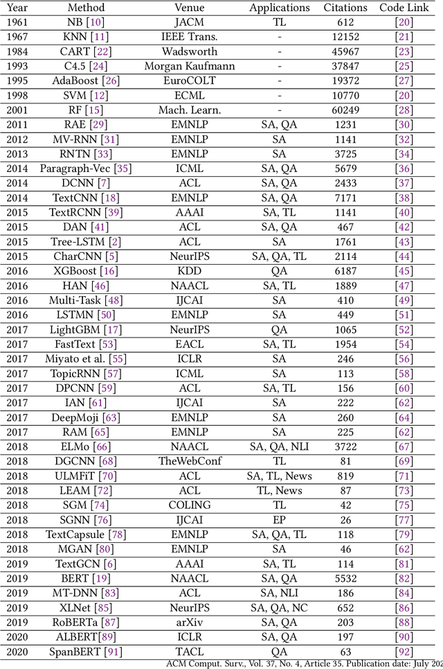 Figure 2 for A Survey on Text Classification: From Shallow to Deep Learning