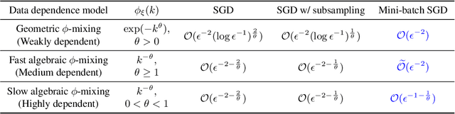 Figure 1 for Data Sampling Affects the Complexity of Online SGD over Dependent Data