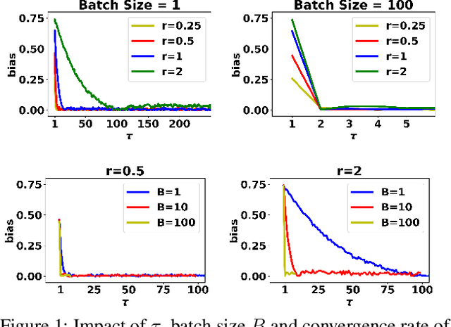 Figure 2 for Data Sampling Affects the Complexity of Online SGD over Dependent Data