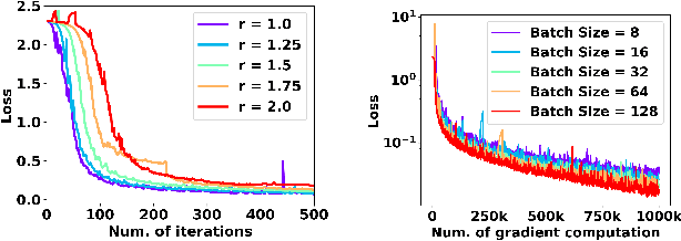 Figure 4 for Data Sampling Affects the Complexity of Online SGD over Dependent Data