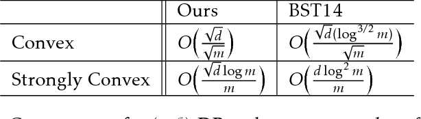 Figure 3 for Bolt-on Differential Privacy for Scalable Stochastic Gradient Descent-based Analytics