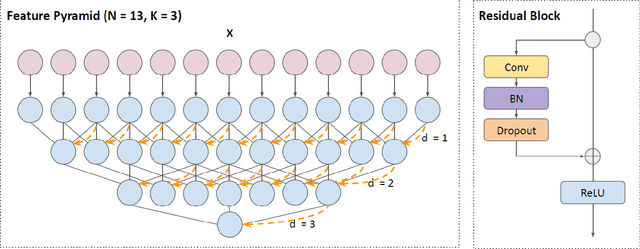 Figure 3 for Multi-Modal Temporal Convolutional Network for Anticipating Actions in Egocentric Videos