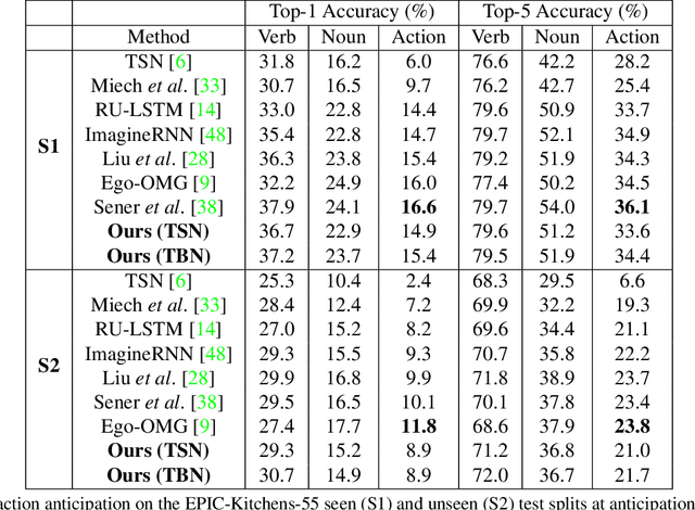 Figure 2 for Multi-Modal Temporal Convolutional Network for Anticipating Actions in Egocentric Videos