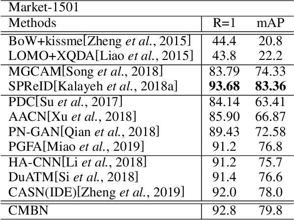 Figure 2 for Robust Person Re-Identification through Contextual Mutual Boosting