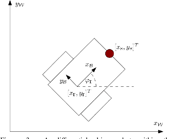 Figure 4 for Cataglyphis ant navigation strategies solve the global localization problem in robots with binary sensors