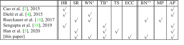 Figure 2 for A Little Energy Goes a Long Way: Energy-Efficient, Accurate Conversion from Convolutional Neural Networks to Spiking Neural Networks