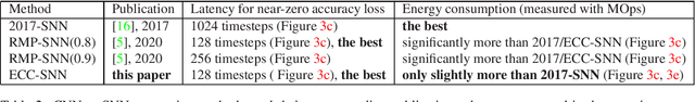 Figure 4 for A Little Energy Goes a Long Way: Energy-Efficient, Accurate Conversion from Convolutional Neural Networks to Spiking Neural Networks