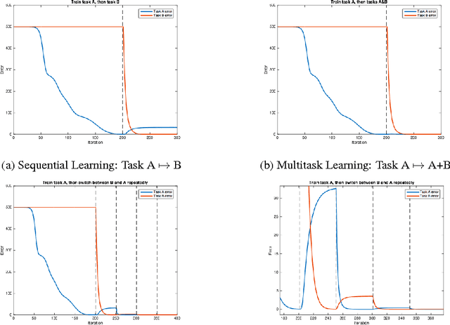 Figure 1 for Active Long Term Memory Networks