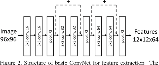 Figure 3 for Towards Good Practices for Deep 3D Hand Pose Estimation