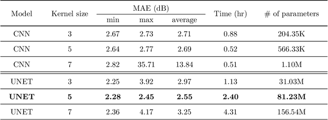 Figure 2 for Deep learning approaches for fast radio signal prediction
