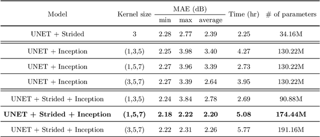 Figure 4 for Deep learning approaches for fast radio signal prediction