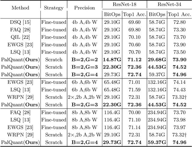 Figure 2 for PalQuant: Accelerating High-precision Networks on Low-precision Accelerators