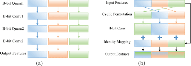 Figure 1 for PalQuant: Accelerating High-precision Networks on Low-precision Accelerators