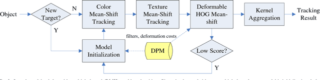 Figure 3 for Underwater Fish Tracking for Moving Cameras based on Deformable Multiple Kernels