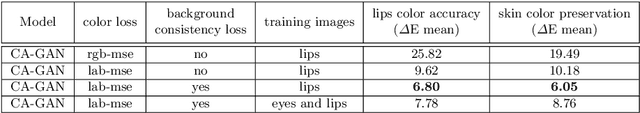 Figure 2 for CA-GAN: Weakly Supervised Color Aware GAN for Controllable Makeup Transfer