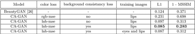 Figure 4 for CA-GAN: Weakly Supervised Color Aware GAN for Controllable Makeup Transfer