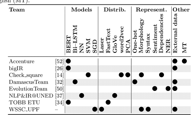 Figure 2 for Overview of CheckThat! 2020: Automatic Identification and Verification of Claims in Social Media