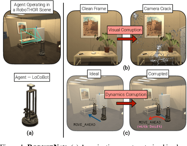 Figure 1 for RobustNav: Towards Benchmarking Robustness in Embodied Navigation