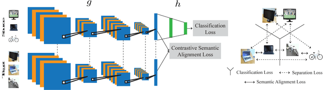 Figure 1 for Unified Deep Supervised Domain Adaptation and Generalization