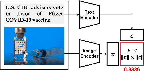 Figure 3 for How does fake news use a thumbnail? CLIP-based Multimodal Detection on the Unrepresentative News Image