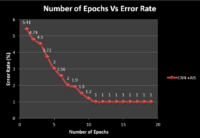 Figure 3 for A Novel Hybrid CNN-AIS Visual Pattern Recognition Engine