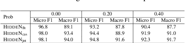 Figure 1 for Joint Learning of Hyperbolic Label Embeddings for Hierarchical Multi-label Classification