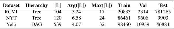 Figure 3 for Joint Learning of Hyperbolic Label Embeddings for Hierarchical Multi-label Classification