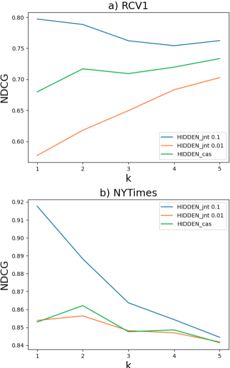 Figure 4 for Joint Learning of Hyperbolic Label Embeddings for Hierarchical Multi-label Classification