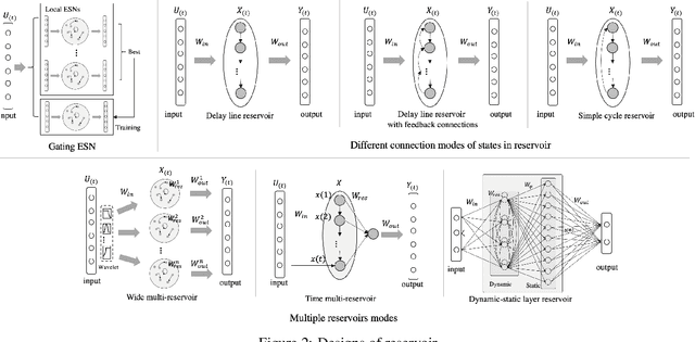 Figure 3 for A Review of Designs and Applications of Echo State Networks