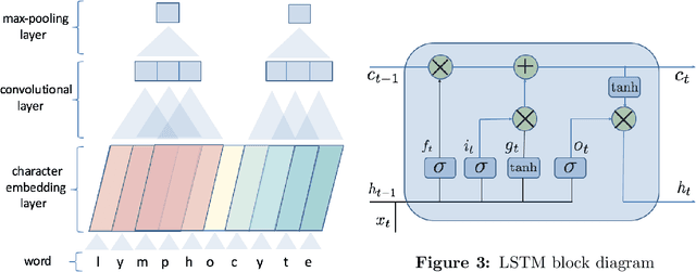 Figure 4 for Effective Use of Bidirectional Language Modeling for Transfer Learning in Biomedical Named Entity Recognition