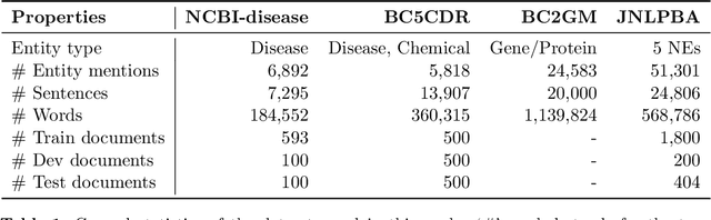 Figure 2 for Effective Use of Bidirectional Language Modeling for Transfer Learning in Biomedical Named Entity Recognition