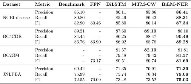 Figure 3 for Effective Use of Bidirectional Language Modeling for Transfer Learning in Biomedical Named Entity Recognition