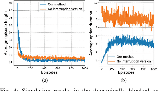 Figure 4 for Learning to Interrupt: A Hierarchical Deep Reinforcement Learning Framework for Efficient Exploration