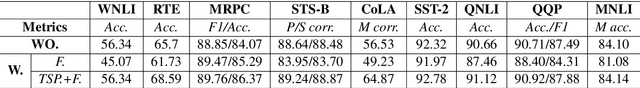 Figure 2 for Robust Transfer Learning with Pretrained Language Models through Adapters