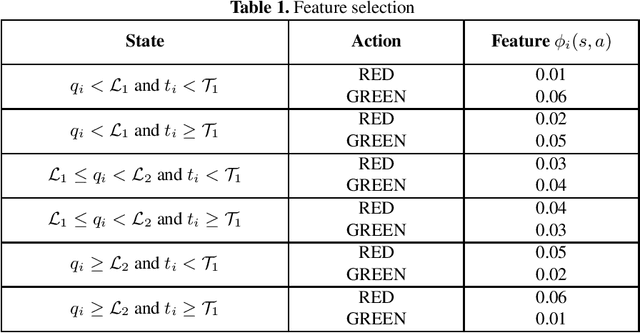Figure 2 for Stochastic approximation for speeding up LSTD (and LSPI)