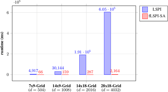 Figure 3 for Stochastic approximation for speeding up LSTD (and LSPI)