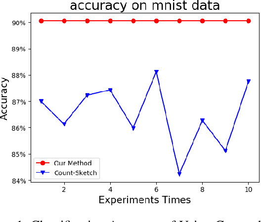 Figure 1 for Effective and Sparse Count-Sketch via k-means clustering