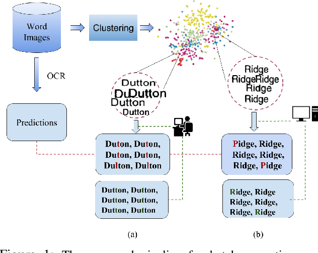 Figure 1 for A Cost Efficient Approach to Correct OCR Errors in Large Document Collections