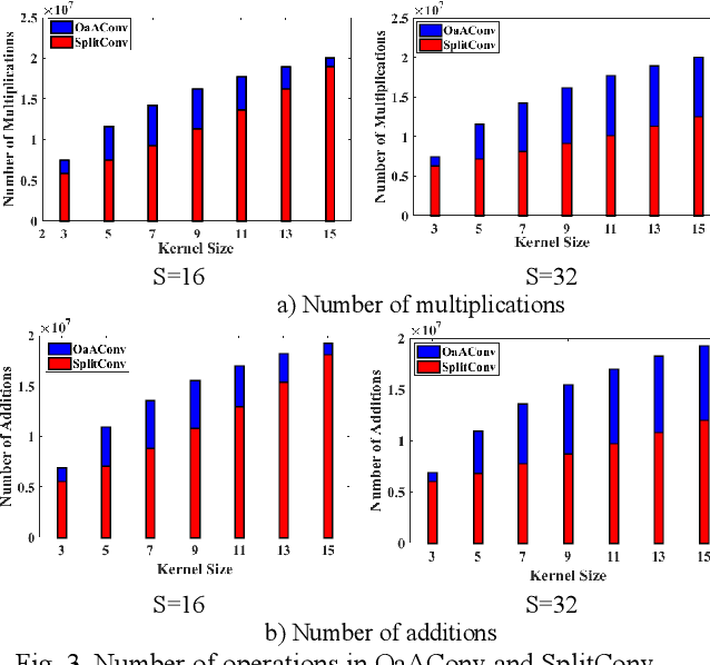 Figure 3 for Acceleration of Convolutional Neural Network Using FFT-Based Split Convolutions