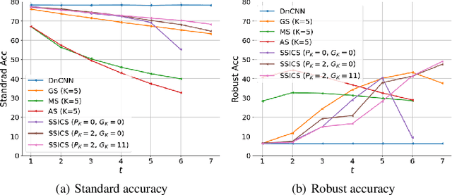 Figure 4 for Self-Supervised Iterative Contextual Smoothing for Efficient Adversarial Defense against Gray- and Black-Box Attack