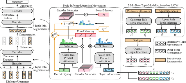 Figure 3 for Topic-Oriented Spoken Dialogue Summarization for Customer Service with Saliency-Aware Topic Modeling