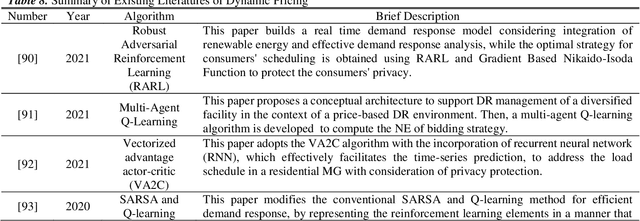 Figure 4 for Applications of Reinforcement Learning in Deregulated Power Market: A Comprehensive Review
