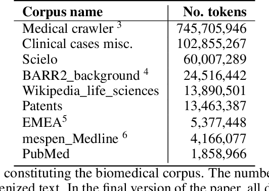 Figure 1 for Biomedical and Clinical Language Models for Spanish: On the Benefits of Domain-Specific Pretraining in a Mid-Resource Scenario