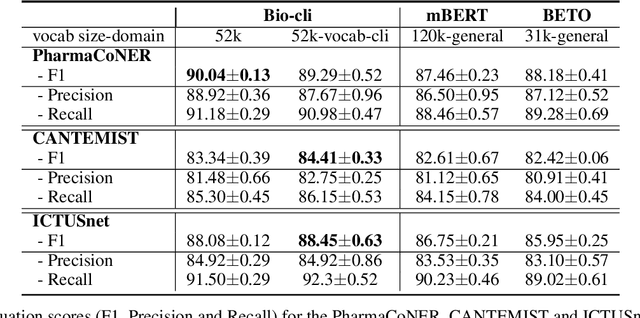 Figure 4 for Biomedical and Clinical Language Models for Spanish: On the Benefits of Domain-Specific Pretraining in a Mid-Resource Scenario