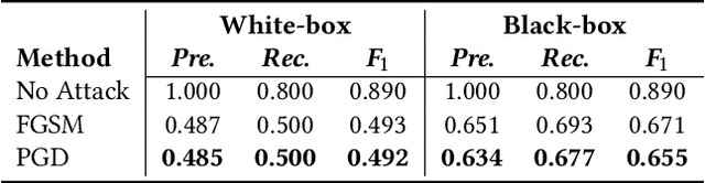 Figure 4 for Towards an Awareness of Time Series Anomaly Detection Models' Adversarial Vulnerability