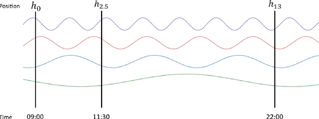 Figure 1 for Improving Irregularly Sampled Time Series Learning with Dense Descriptors of Time