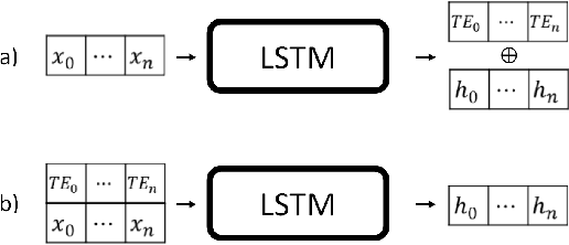 Figure 3 for Improving Irregularly Sampled Time Series Learning with Dense Descriptors of Time