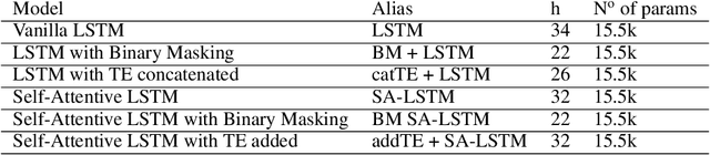 Figure 2 for Improving Irregularly Sampled Time Series Learning with Dense Descriptors of Time