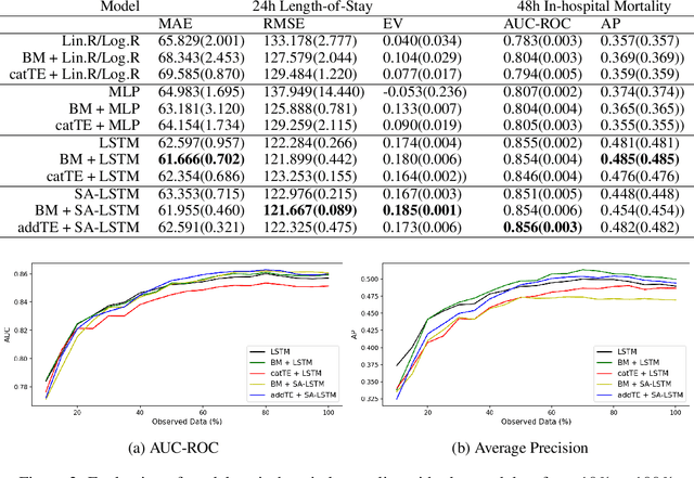Figure 4 for Improving Irregularly Sampled Time Series Learning with Dense Descriptors of Time
