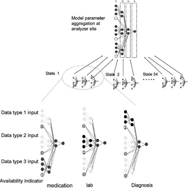 Figure 4 for Confederated Machine Learning on Horizontally and Vertically Separated Medical Data for Large-Scale Health System Intelligence